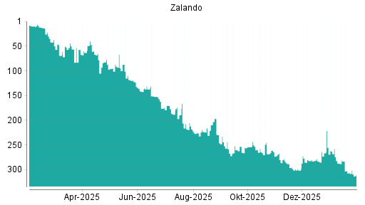 BOTSI®-Advisor Abstufung Zalando von Rang 262 auf ...