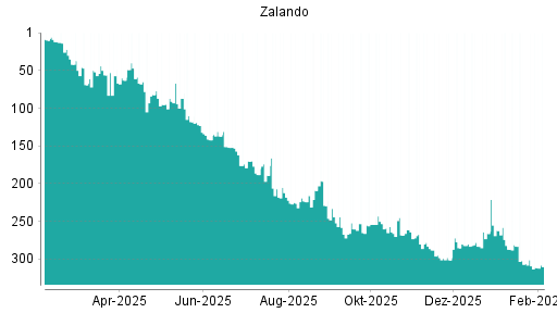 BOTSI®-Advisor Hochstufung Zalando von Rang 301 auf ...
