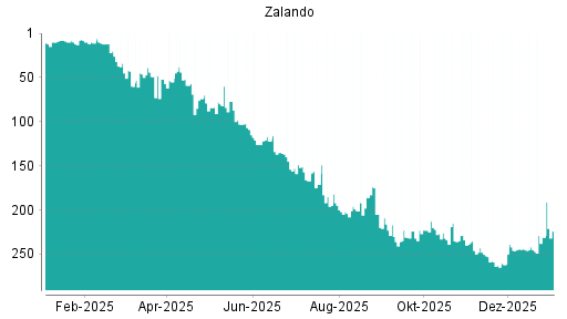 BOTSI®-Advisor Abstufung Zalando von Rang 255 auf Rang 259