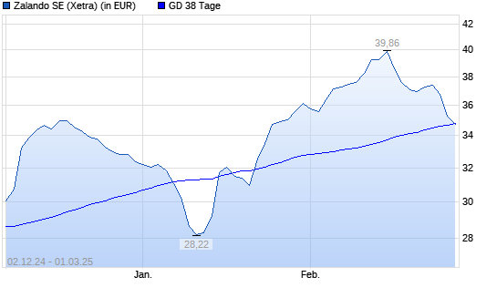 Zalando-Aktie unter 38-Tage-Linie
