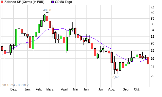 Zalando-Aktie unter 50-Tage-Linie