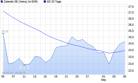 Zalando-Aktie über 20-Tage-Linie