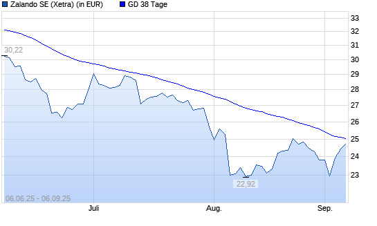 Zalando-Aktie über 38-Tage-Linie