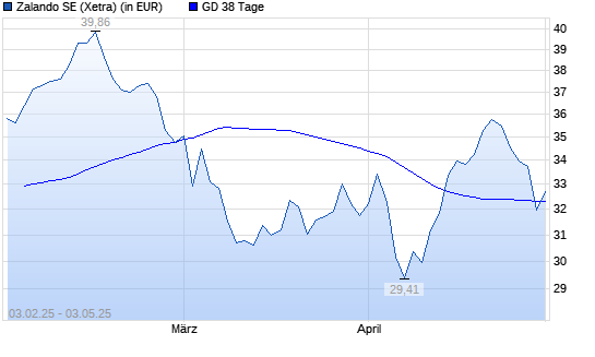 Zalando-Aktie über 38-Tage-Linie