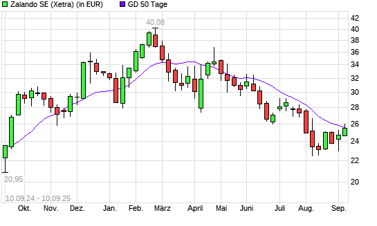 Zalando-Aktie unter 50-Tage-Linie