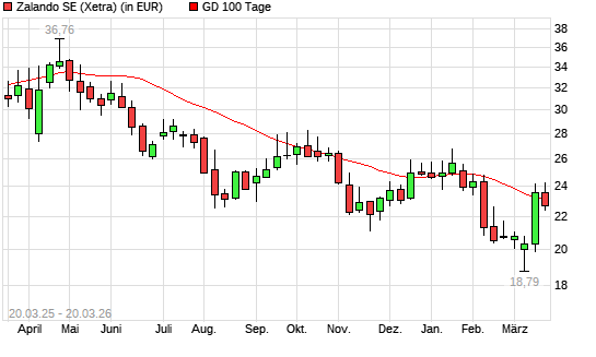 Zalando-Aktie unter 100-Tage-Linie