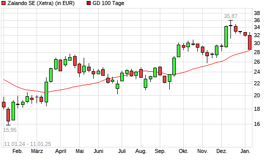Zalando-Aktie unter 100-Tage-Linie
