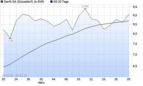 Genfit-Aktie unter 20-Tage-Linie