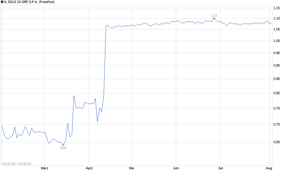 Chart