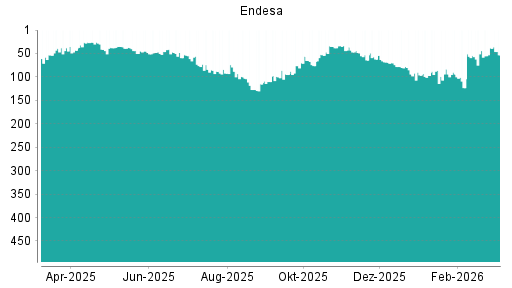 BOTSI®-Advisor Hochstufung Endesa von Rang 158 auf Rang 157