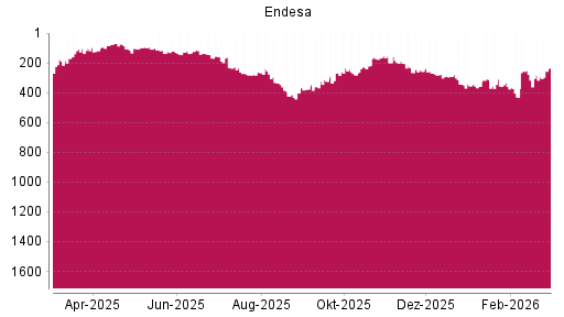 BOTSI®-Advisor Hochstufung Endesa von Rang 283 auf ...