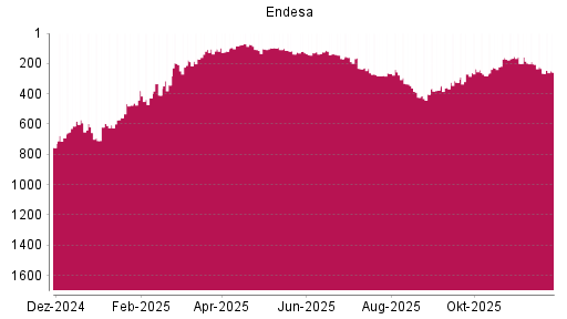 BOTSI®-Advisor Hochstufung Endesa von Rang 265 auf ...