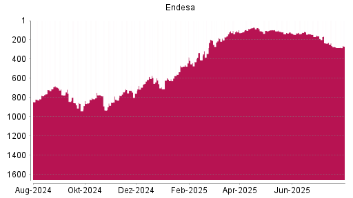 BOTSI®-Advisor Hochstufung Endesa von Rang 282 auf ...