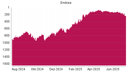 BOTSI®-Advisor Abstufung Endesa von Rang 188 auf ...