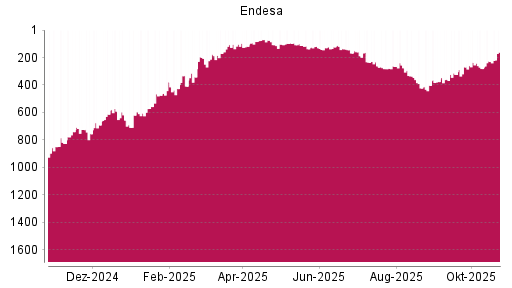 BOTSI®-Advisor Hochstufung Endesa von Rang 230 auf ...