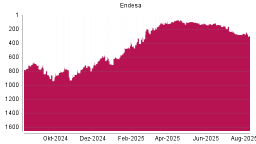 BOTSI®-Advisor Hochstufung Endesa von Rang 207 auf ...