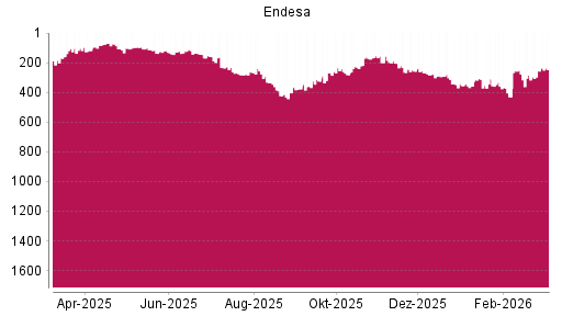 BOTSI®-Advisor Hochstufung Endesa von Rang 170 auf ...