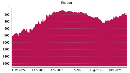 BOTSI®-Advisor Abstufung Endesa von Rang 154 auf ...