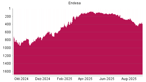 BOTSI®-Advisor Hochstufung Endesa von Rang 403 auf Rang 376