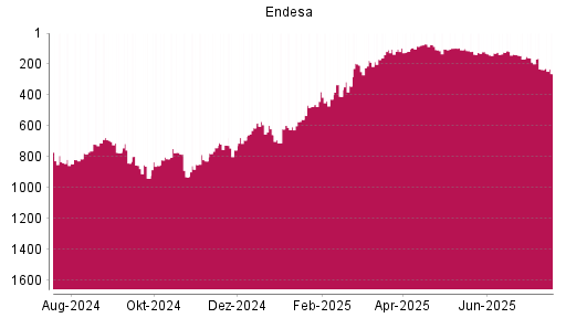BOTSI®-Advisor Abstufung Endesa von Rang 168 auf ...
