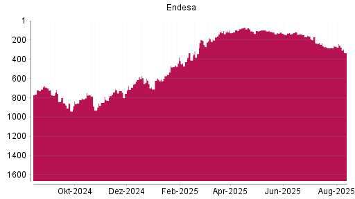 BOTSI®-Advisor Abstufung Endesa von Rang 136 auf ...