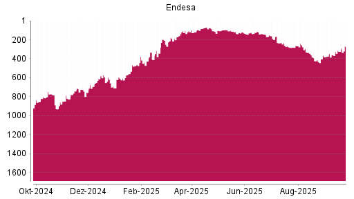 BOTSI®-Advisor Hochstufung Endesa von Rang 324 auf ...