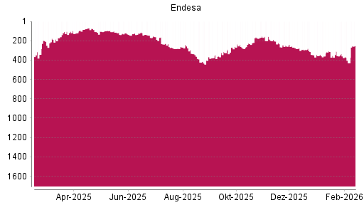 BOTSI®-Advisor Hochstufung Endesa von Rang 312 auf ...
