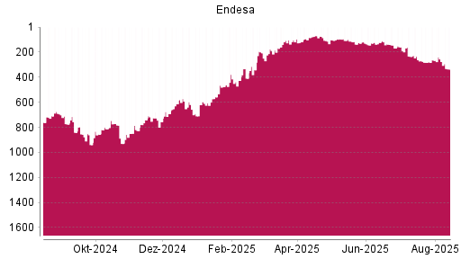 BOTSI®-Advisor Hochstufung Endesa von Rang 342 auf ...