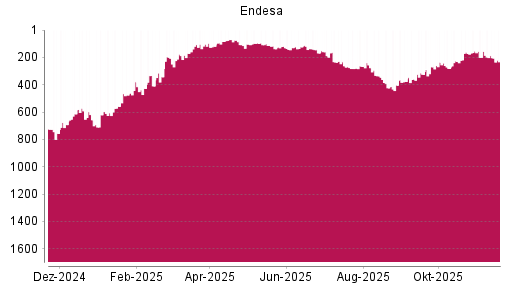 BOTSI®-Advisor Abstufung Endesa von Rang 156 auf ...