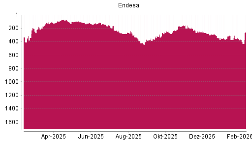 BOTSI®-Advisor Hochstufung Endesa von Rang 207 auf ...