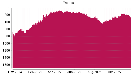 BOTSI®-Advisor Hochstufung Endesa von Rang 107 auf ...
