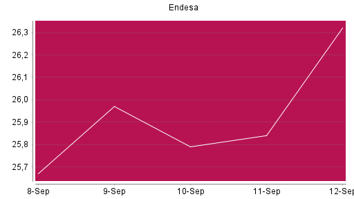 BOTSI®-Advisor Hochstufung Endesa von Rang 423 auf ...
