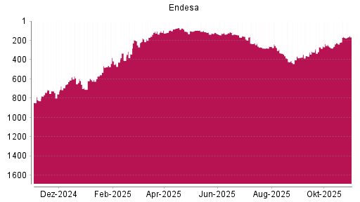 BOTSI®-Advisor Hochstufung Endesa von Rang 161 auf ...