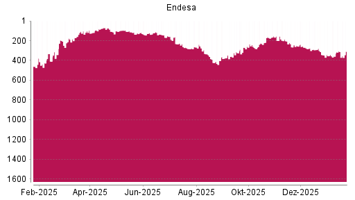 BOTSI®-Advisor Abstufung Endesa von Rang 203 auf ...