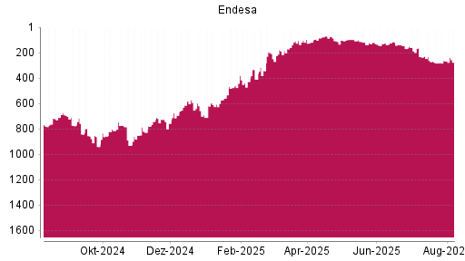 BOTSI®-Advisor Hochstufung Endesa von Rang 657 auf ...