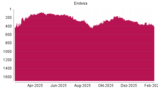 BOTSI®-Advisor Abstufung Endesa von Rang 268 auf ...