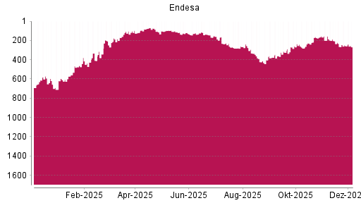 BOTSI®-Advisor Abstufung Endesa von Rang 257 auf ...