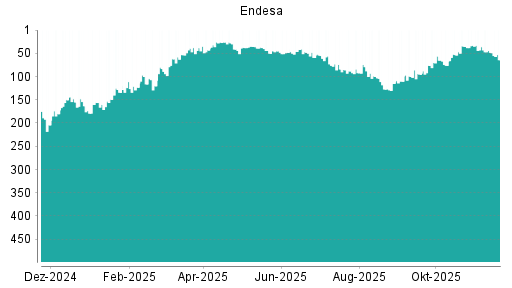 BOTSI®-Advisor Hochstufung Endesa von Rang 158 auf Rang 157