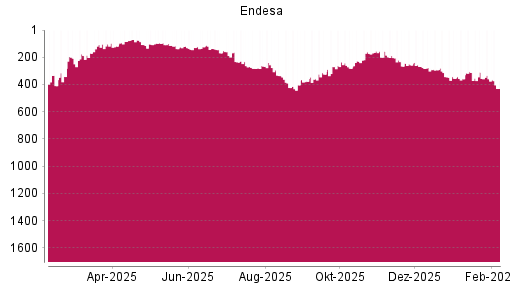 BOTSI®-Advisor Hochstufung Endesa von Rang 281 auf ...