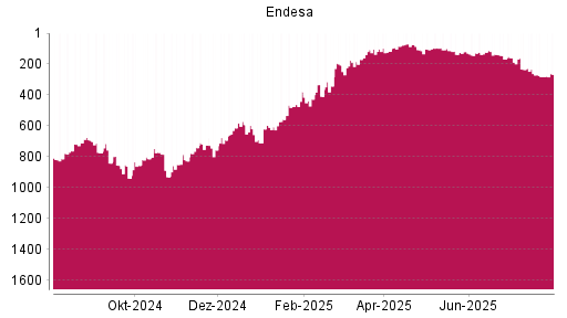 BOTSI®-Advisor Hochstufung Endesa von Rang 756 auf Rang 692