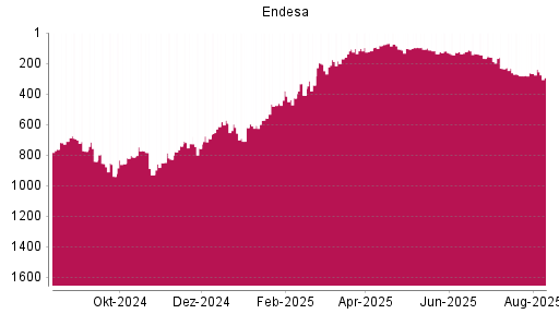 BOTSI®-Advisor Hochstufung Endesa von Rang 692 auf ...