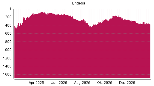 BOTSI®-Advisor Abstufung Endesa von Rang 355 auf ...