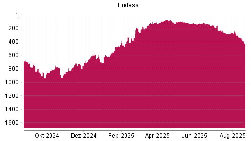 BOTSI®-Advisor Abstufung Endesa von Rang 188 auf ...
