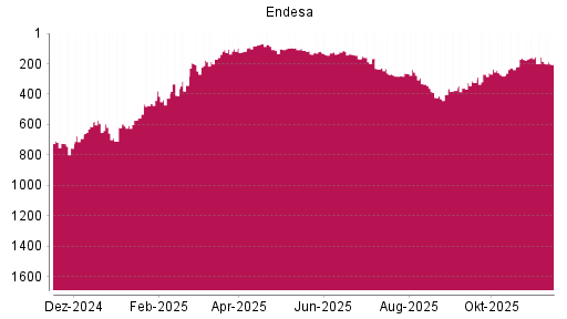 BOTSI®-Advisor Abstufung Endesa von Rang 156 auf ...