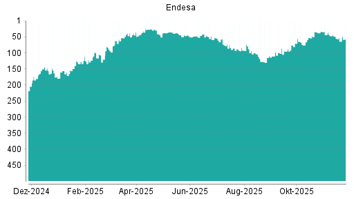 BOTSI®-Advisor Abstufung Endesa von Rang 175 auf Rang 196