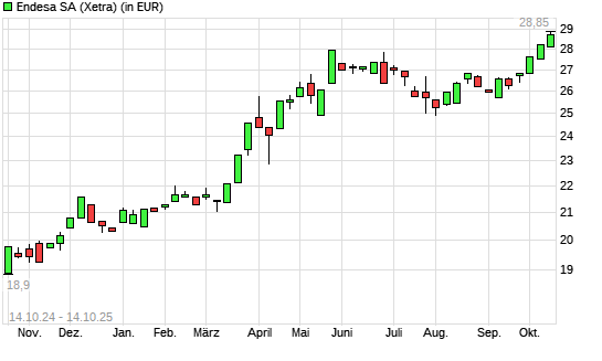 Endesa-Aktie mit neuem All-Time-High