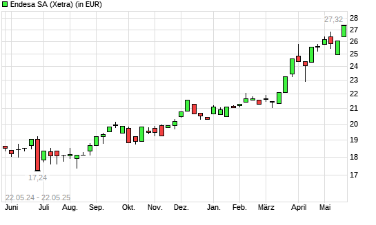 Endesa-Aktie mit neuem All-Time-High