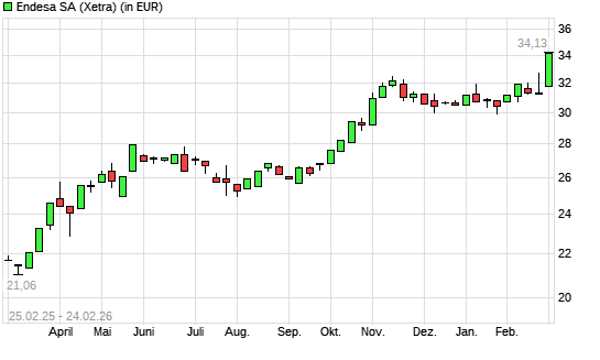 Endesa-Aktie mit neuem All-Time-High