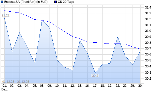 Endesa-Aktie &uuml;ber 20-Tage-Linie