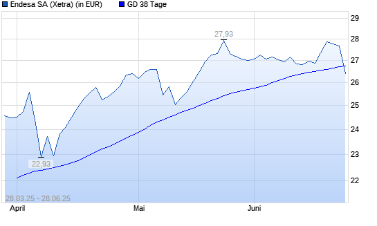 Endesa-Aktie unter 38-Tage-Linie